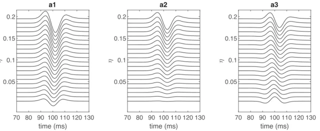 Figure 5. Synthetic seismic signals associated with a 50 Hz Ricker source wavelet after a propagation in an anelastic layer and a reflection by an anelastic reflector according to the equivalent cumulative filter (figures 2 and 3) for a negative (a1), null