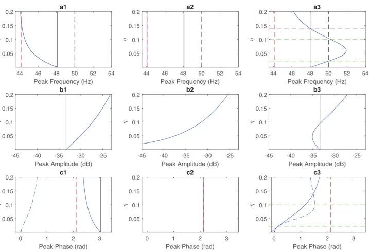 Figure 7. Seismic peak-frequency attributes (blue curves) associated with a Ricker source wavelet of peak frequency F p = 50 Hz (dashed-black line) modified by the cumulative filter for a negative (left), null (middle) and positive (right) R E 