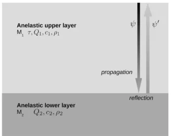 Figure 1. Step-like reflector defined by two homogeneous anelastic lay- lay-ers: an anelastic propagation of a normal plane incoming wave in the upper layer and an anelastic reflection of the wave at the discontinuity.