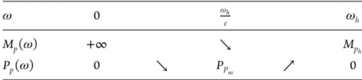 Table 1. Frequency behaviour of the filter associated with anelastic propagation (modulus M p and phase P p ).