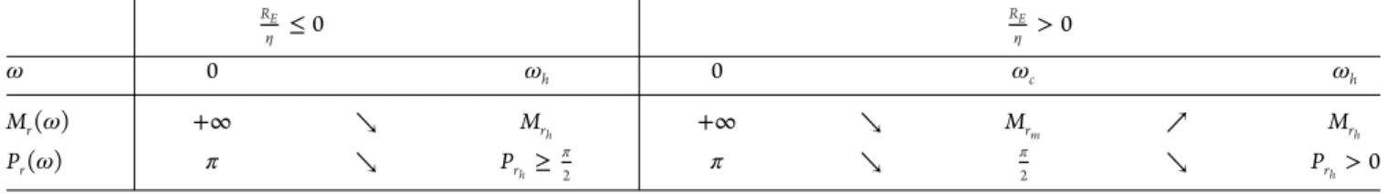 Table 2. Frequency behaviour of the filter associated with anelastic reflection (modulus M r and phase P r )