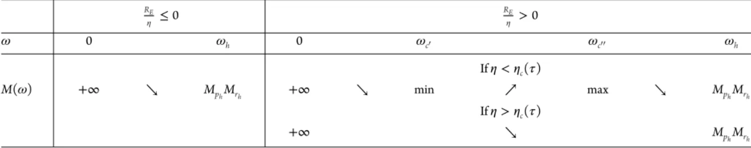 Table 3. Frequency behaviour of the filter associated with anelastic reflection (modulus M and phase P)