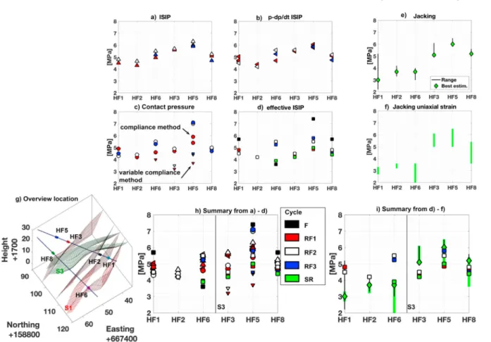 Fig. 5b – 4) shows a plot with dp/dG and G-time. The effective ISIP is  4.4 MPa for refrac cycle RF1