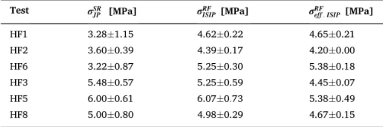 Fig. 9. a) Summarizes the results from Fig. 8 for the mean and standard deviation of the jacking pressure ( σ SR JP ), the ISIP ( σ RF ISIP ) and effective ISIP ( σ RF eff 