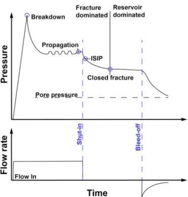Fig.  3. Illustration  of  idealized  pressure  response  during  an  hydraulic  frac- frac-turing test (adapted after 9 ) 