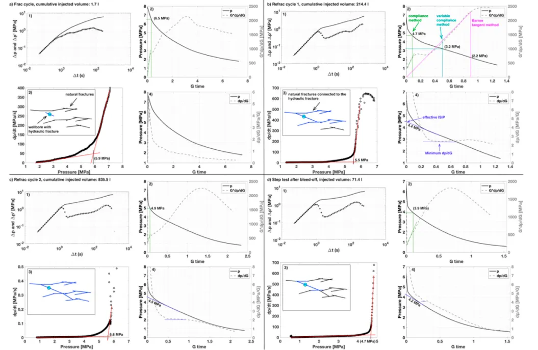 Fig. 5. Evolution of shut-in data from HF3 on p and p ′ versus t plot (1), dp/dt-pressure (3), G*dp/dG (2) and dp/dG (4) versus G time for a) frac cycle, b) refrac cycle RF1, c) refrac cycle RF2, and d) pressure-controlled  step test (SR)