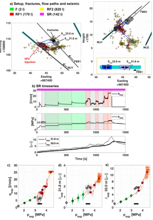Fig. 5  presents the evolution of pressure records and their derivatives  during  actual  shut-in  time  for  the  HF3  experiment