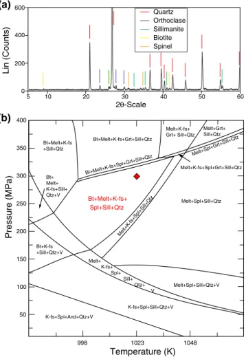 Figure 9. (a) XRD analysis of a deformed sample ( γ = 10). The peak intensity distributions with respect to Figure 1b show that muscovite is absent during deformation while new peaks of biotite, K-feldspar, sillimanite, and spinel appeared as reaction prod