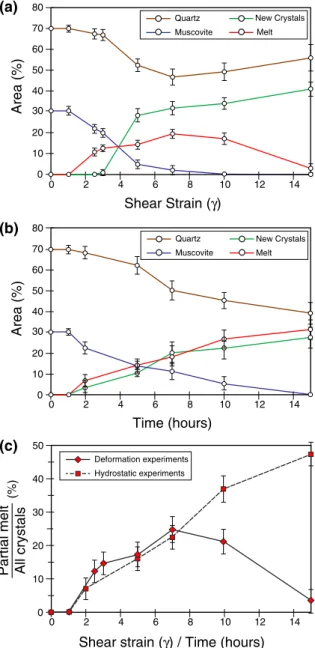 Figure 6. Average area percentage of quartz, muscovite, new crystals, and melt in (a) deformation (torsion) and (b) hydrostatic experiments plotted against shear strain and time, respectively.