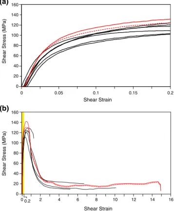 Figure 7. Shear strain ( τ ) versus shear strain ( γ ) plots of the torsion experi- experi-ments