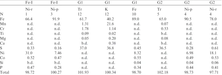 Table 6). The other globule is approximately 210 lm in the longest dimension and also consists of metallic Fe,Ni dendrites, but these are embedded into a blocky intergrowth of troilite and keilite; note that this globule is surrounded by numerous smaller o
