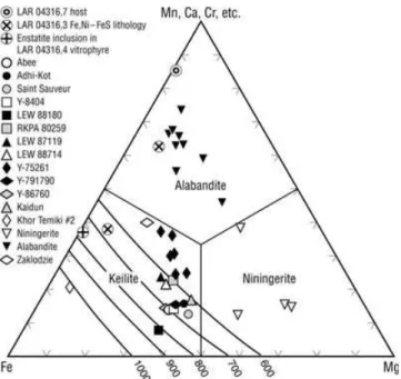 Fig. 5. Average electron microprobe analyses of Fe-rich ⁄ Mg- Mg-poor alabandite from the LAR 04316,7 host (Table 3), of troilite, alabandite, and keilite from the inclusion in the LAR 04316,3 Fe,Ni-FeS lithology (Table 3; Fig