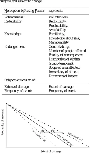 Table 1. List of relevant perception affecting factors P AF , incor- incor-porating a subjective measure of the components of the effective risk r obj 