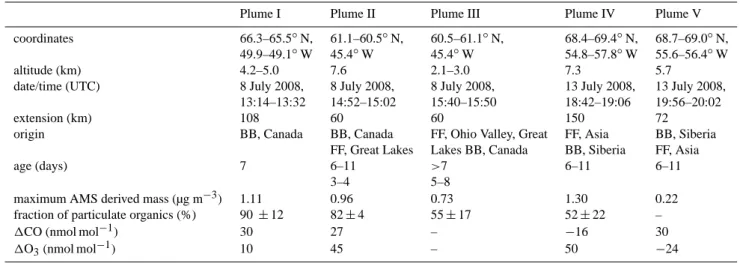 Table 4. Overview of campaign characteristic pollution plumes (discussed in detail in Sect