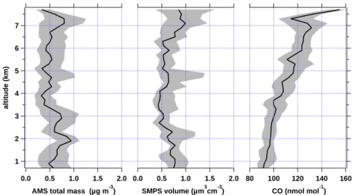 Fig. 10. Vertical profile of total AMS aerosol mass, SMPS aerosol volume, and CO mixing ratio for all 8 POLARCAT flights