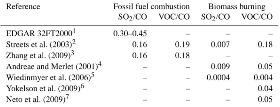 Table 5. Emission ratios of gaseous sulphur and gaseous organic compounds from fossil fuel (FF) and biomass burning (BB) based on several emission inventories and studies.