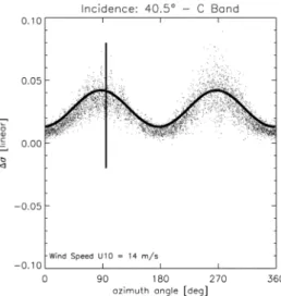 Figure 11. Upwind-to-downwind ratio (a) and upwind-to-crosswind ratio (b) of the difference of NRCS (VV - HH in linear units) as a function of wind speed of 10 m s 1 , for the incidence angle of 37.5