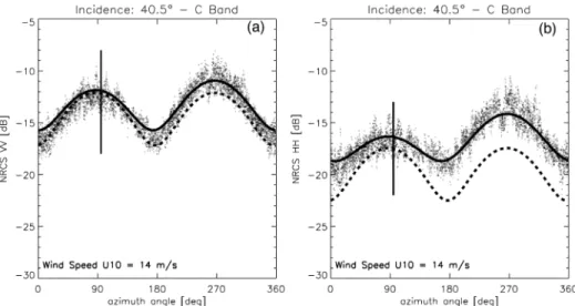 Figure 4. Upwind to downwind ratio (in dB) of the NRCS in VV (a) and HH (b) polarizations as a function of incidence angle for a 10 m s 1 wind speed