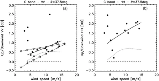 Figure 6. Upwind to crosswind ratio (in dB) of the NRCS in VV (a) and HH (b) polarizations as a function of incidence angle for a 10 m s 1 wind speed