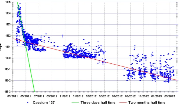 Figure 5. Time evolution of 137 Cs activity present in seawater at less than 10 km from the coast and less than 30 km from FDNPP, along with corresponding environmental half-times.