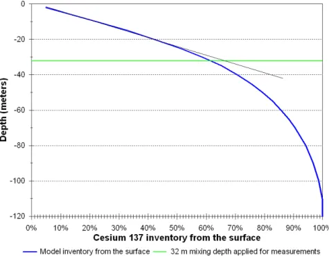 Figure 8. 137 Cs inventory present over the calculation area vs. depth of surface layer.