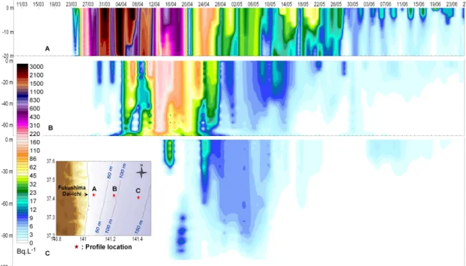 Figure 9a. Time evolution of vertical concentrations of 137 Cs from direct releases at three locations, east of Fukushima Daiichi