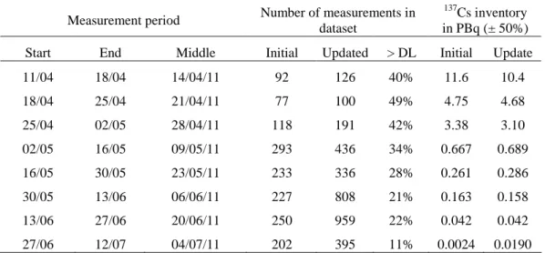 Table 2. 137 Cs inventories calculated from interpolation of individual measurements in seawater in a 100 x 50 km box off Fukushima Daiichi plant (blue box on Fig.1); initial values based on data available in June 2011, and