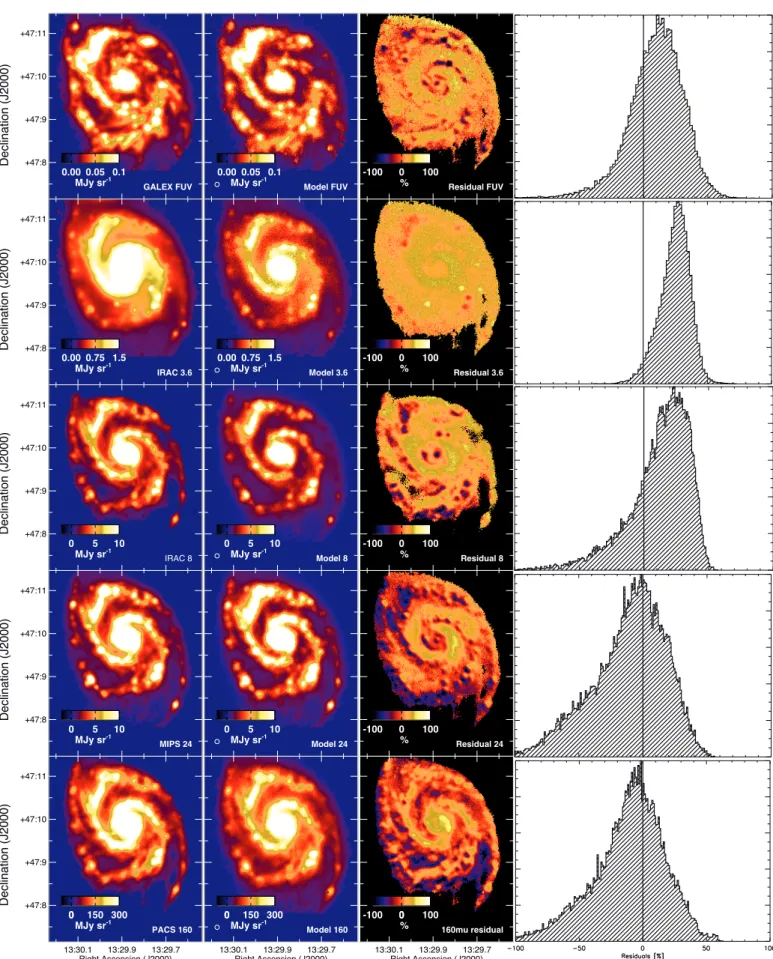 Fig. 5. Observed (left column), modeled (2nd column), and residual (3rd column) images of M 51 for the GALEX FUV (top row), IRAC 3.6 µm (2nd row), IRAC 8 µm (3rd row), MIPS 24 µm (4th row), and PACS 160 µm (5th row) wavebands