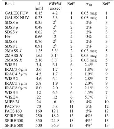 Table 1. Overview of the characteristics (full-width half maximum of the beam, calibration uncertainties) for the multi-wavelength dataset used in the RT analysis of M 51.