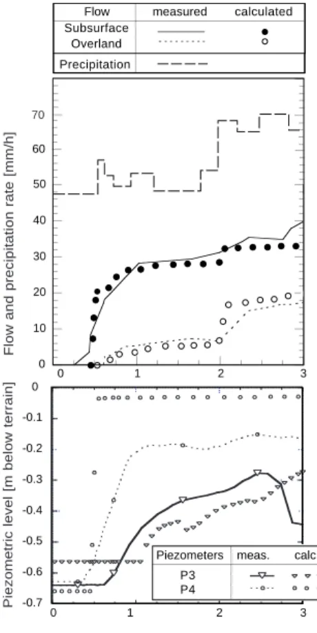 Fig. 3 -0.7-0.6-0.5-0.4-0.3-0.2-0.10 0 1 2 3 Time [h]01 2 3P3P4  calc.meas.Piezometers
