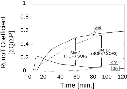 Fig. 9. E ff ects of antecedent wetness on runo ff and dominant flow processes at sites 2 and 17.