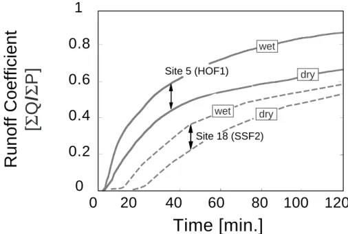 Fig. 10. Effects of antecedent wetness on runoff and dominant flow process, sites 5 and 18.