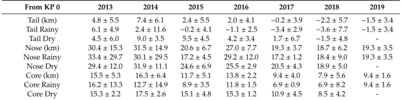 Table 3. Distances of the nose, tail and core of the ETM along the axis of the estuary relative to KP 0 (negative values indicate distances seaward of KP 0) for the years between 2013 and 2019 and for the rainy and the dry seasons of those years.