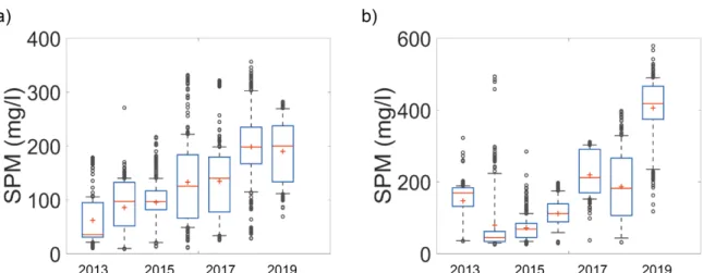Figure 8. Evolution of SPM values at two different downstream estuarine stations: (a) S1; and (b) S2  (Figure 1b)