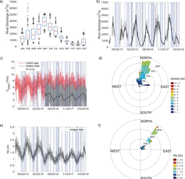 Figure 2. Climatological data. (a) Mean annual cycle of monthly river discharge and (b) temporal pattern between April 2013 and May 2019