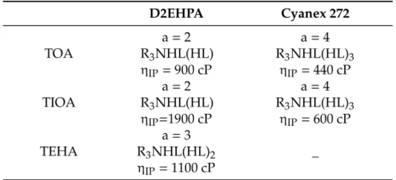 Table 5. Stoichiometry of the amine-organophosphorus species in ionic liquids.