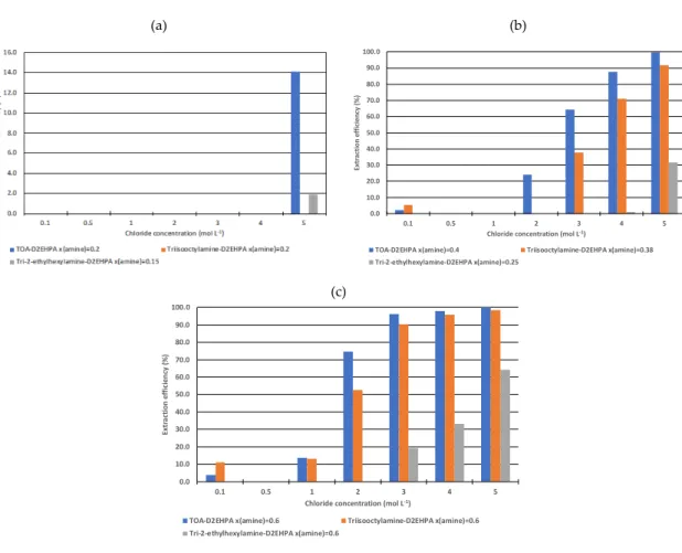 Figure  5.  Extraction  efficiency  of  cobalt  vs.  initial  chloride  concentration  by  the  D2EHPA‐amine  mixtures  at  different  mole  fractions  of  the  amine  in  (a),  (b)  and  (c),  i.e.,  before,  after  and  at  the 