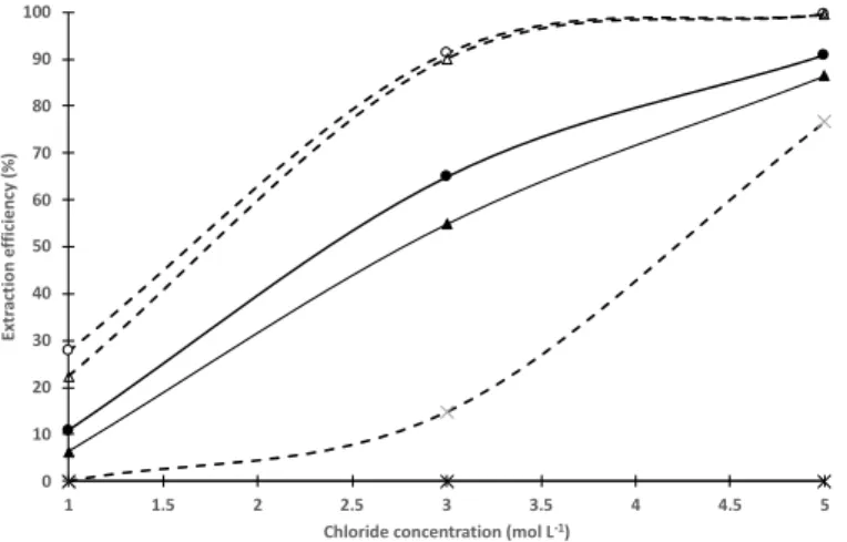 Figure 5c confirms that an increase in mole fraction of the amine is responsible for an increase in  cobalt(II) extraction efficiency. Figure 4d–f shows {R 3 NH + , L − }(HL) a−1  concentration decreases at the  extent of an increase in the free amine conc