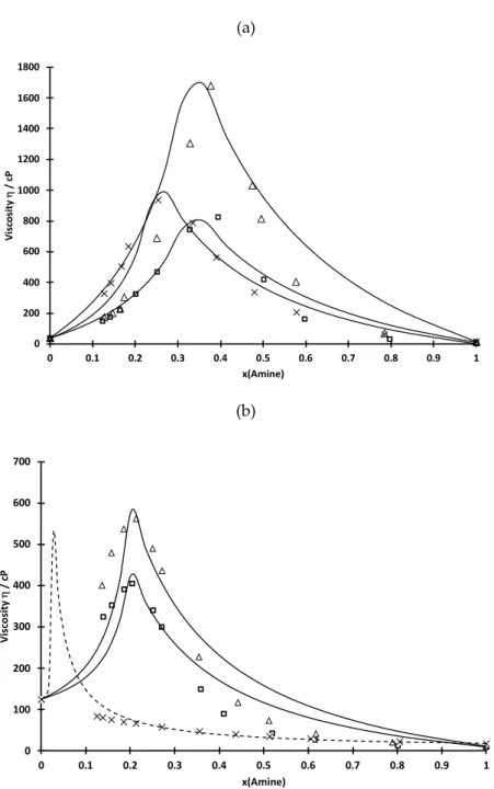 Figure 1. Viscosity of (a) D2EHPA-amine and (b) Cyanex 272-amine mixtures as a function of mole fraction of TOA (square), TIOA (triangle) and TEHA (cross) at 25 ◦ C.