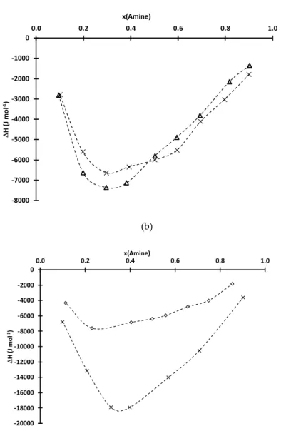 Figure 2. Global enthalpy during mixing of (a) Cyanex 272 and (b) D2EHPA with TIOA (cross), TOA and TEHA (diamond) as a function of mole fraction of the amine at 25 ◦ C.