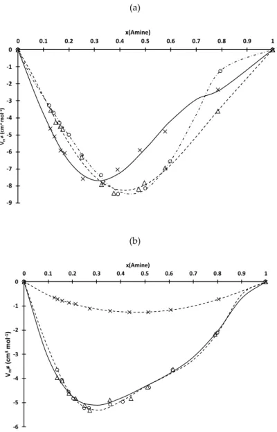 Figure 3. Difference in molar volume (V m , , see Equation 7) at 25 ◦ C as a function of mole fraction of the amine for mixtures of (a) D2EHPA or (b) Cyanex 272 and TOA (circle), TIOA (triangle) and TEHA (cross)