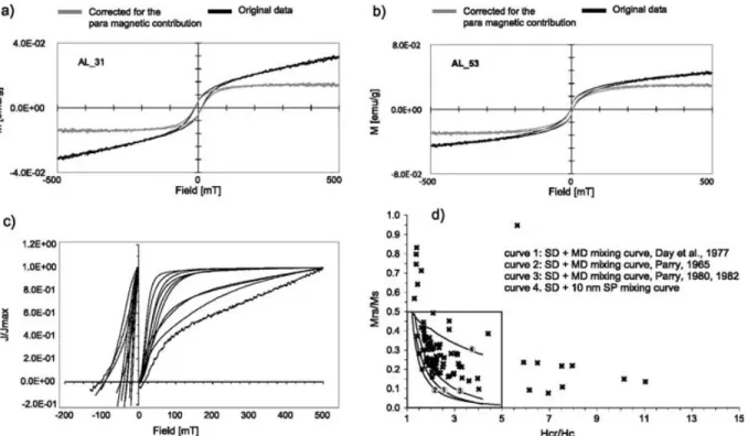 Figure 6. (a)–(c) Representative hysteresis and isothermal remanent magnetization and backfield curves
