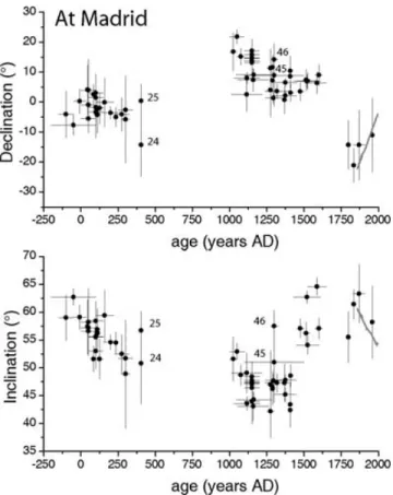Figure 9. Declination and inclination versus age (reduced to Madrid). One site (structure 45 in Table 1) where no age error is available is plotted with an error of 200 yr, although there are no archaeological constraints