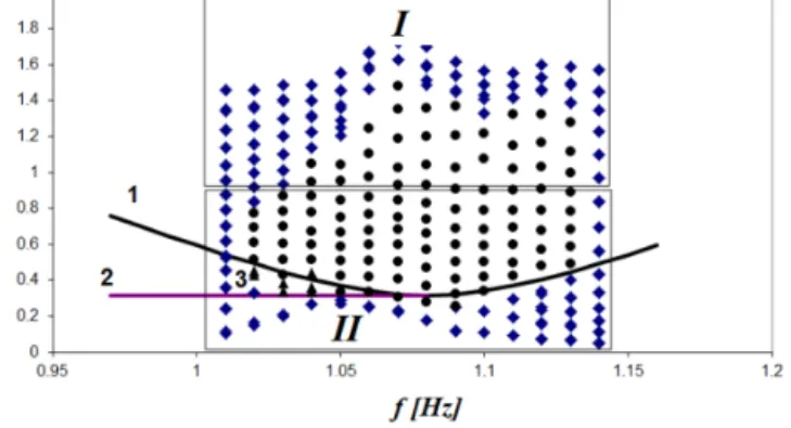 Figure 5. Partition of a (a L , f ) plane into different stability re- re-gions of the system; circles correspond to a parametric instability, diamonds correspond to stability regimes, and triangles indicate the regime of subcritical instability.
