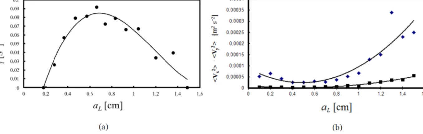 Figure 6. (a) Dependence of the exponential index of parametric instability γ on the surface wave amplitude a L , shown by the black dots, and (b) dependence of the kinetic turbulent energy components on the surface wave amplitude a L ; V x is shown by blu