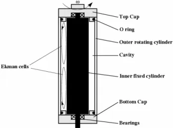 Fig. 2. Schematic diagram of the Couette device that consists in two coaxial cylinders differentially rotating
