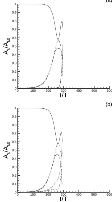 Fig. 4. Time evolution of the amplification factor A, obtained from: initial condition (1) without wind (solid line), initial  con-dition (2) without wind (dashed line), initial concon-dition (1) under wind action (dotted line), and initial condition (2) u
