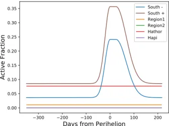 Fig. 18. Active fraction with time for solution C.