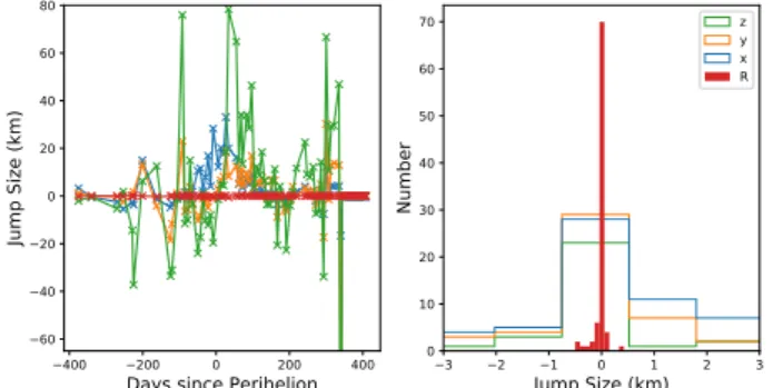 Fig. 1. Discontinuities identified in the position of comet 67P from the SPICE kernels, in (x, y, z) heliocentric J2000  coordi-nates and Earth-comet range ( R )