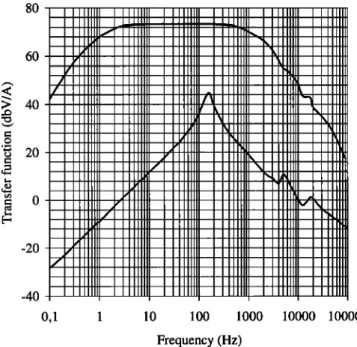 Figure 2.  Transfer functions  of a 30-cm CDC  (model SN03). 